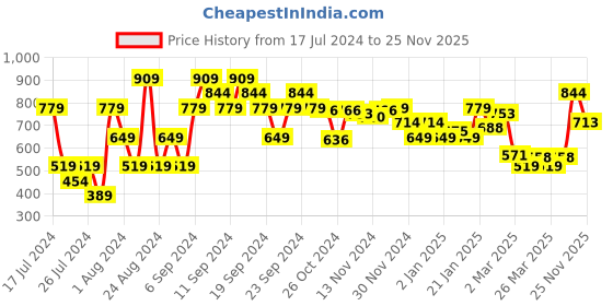 myntra.com MINI KLUB Girls Red & Black Conversational Print Cotton Tracksuit mini klub Price History Graph from 17 Jul 2024 to 25 Nov 2025