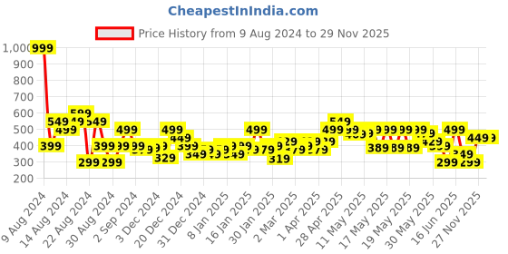 myntra.com MINI KLUB Girls Red & Pink Printed T-shirt with Pyjamas mini klub Price History Graph from 9 Aug 2024 to 28 Nov 2025