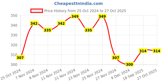 myntra.com MINI KLUB Girls Red & White Checked Styled Back Pure Cotton Top mini klub Price History Graph from 25 Oct 2024 to 26 Oct 2025