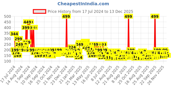 myntra.com MINI KLUB Girls Red & White Floral Printed Regular Top mini klub Price History Graph from 17 Jul 2024 to 13 Dec 2025