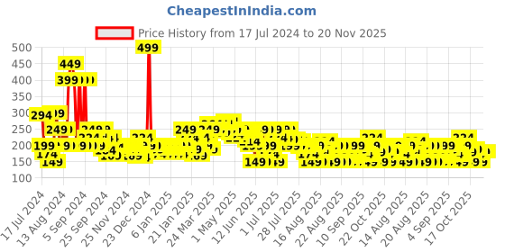 myntra.com MINI KLUB Girls Red & White Printed Regular Top mini klub Price History Graph from 17 Jul 2024 to 19 Nov 2025