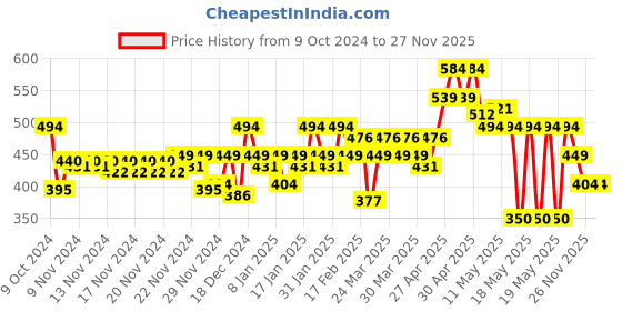 myntra.com MINI KLUB Girls Red & White Self Design Pinafore Dress With Top mini klub Price History Graph from 9 Oct 2024 to 26 Nov 2025