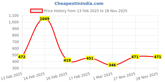 myntra.com MINI KLUB Girls Red & White Top With Trousers mini klub Price History Graph from 13 Feb 2025 to 27 Nov 2025