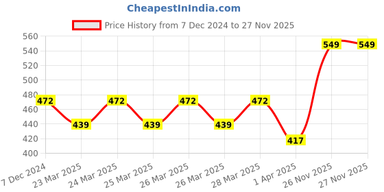 myntra.com MINI KLUB Girls Red & White Tunic with Leggings mini klub Price History Graph from 7 Dec 2024 to 26 Nov 2025