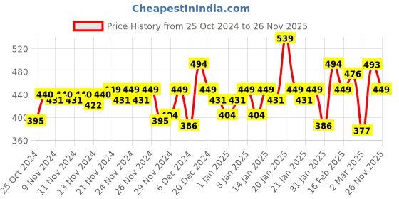 myntra.com MINI KLUB Girls Red Checked A-Line Dress mini klub Price History Graph from 25 Oct 2024 to 26 Nov 2025