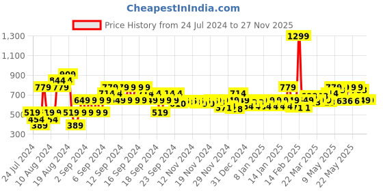 myntra.com MINI KLUB Girls Red Checked Fit and Flare Dress mini klub Price History Graph from 24 Jul 2024 to 27 Nov 2025