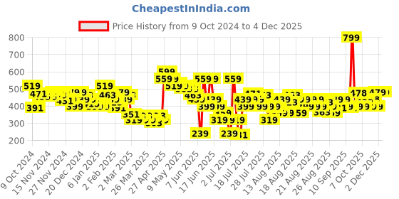 myntra.com MINI KLUB Girls Red Checked Top mini klub Price History Graph from 9 Oct 2024 to 3 Dec 2025