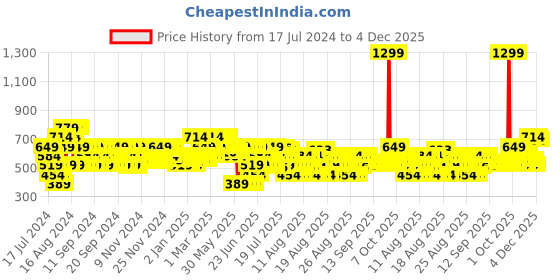 myntra.com MINI KLUB Girls Red Front-Open mini klub Price History Graph from 17 Jul 2024 to 4 Dec 2025
