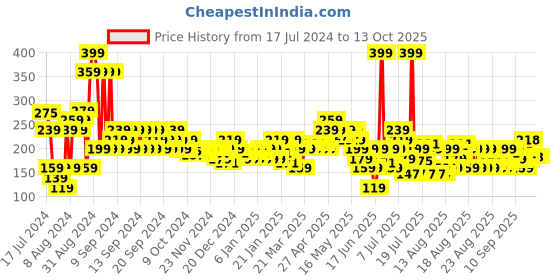 myntra.com MINI KLUB Girls Red Print Extended Sleeves Top mini klub Price History Graph from 17 Jul 2024 to 13 Oct 2025