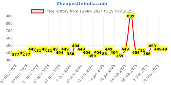myntra.com MINI KLUB Girls Red Printed A-Line Dress mini klub Price History Graph from 15 Nov 2024 to 25 Nov 2025