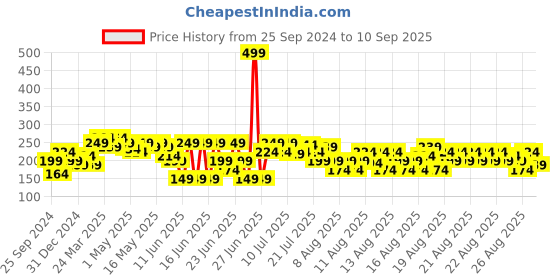 myntra.com MINI KLUB Girls Red Printed Hood T-shirt mini klub Price History Graph from 25 Sep 2024 to 10 Sep 2025