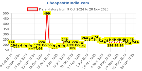myntra.com MINI KLUB Girls Red Printed Pure Cotton Regular Top mini klub Price History Graph from 9 Oct 2024 to 27 Nov 2025
