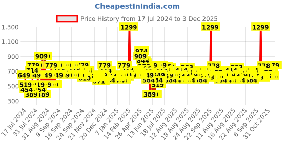 myntra.com MINI KLUB Girls Red Self Design Cardigan Sweater mini klub Price History Graph from 17 Jul 2024 to 3 Dec 2025