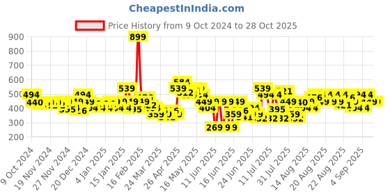 myntra.com MINI KLUB Girls Red Sleepsuit mini klub Price History Graph from 9 Oct 2024 to 27 Oct 2025