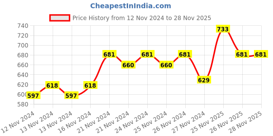 myntra.com MINI KLUB Girls Red Solid Front-Open Sweater mini klub Price History Graph from 12 Nov 2024 to 27 Nov 2025