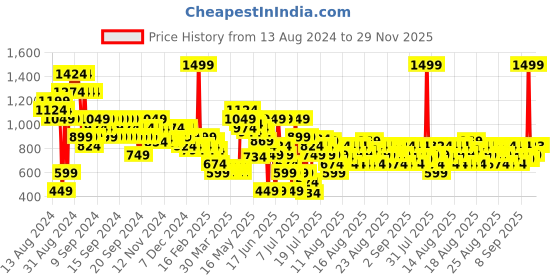 myntra.com MINI KLUB Girls Red Solid Open Front Jacket mini klub Price History Graph from 13 Aug 2024 to 28 Nov 2025