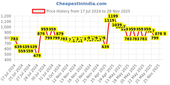 myntra.com MINI KLUB Girls Red Solid Quilted Jacket Jacket mini klub Price History Graph from 17 Jul 2024 to 27 Nov 2025