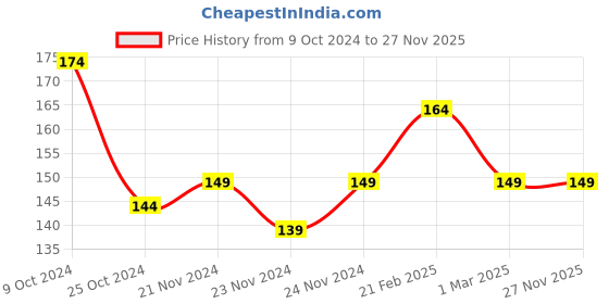 myntra.com MINI KLUB Girls Red Solid Regular Fit Regular Shorts mini klub Price History Graph from 9 Oct 2024 to 26 Nov 2025