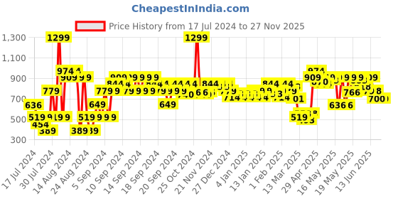 myntra.com MINI KLUB Girls Red Solid Tunic & Trouser mini klub Price History Graph from 17 Jul 2024 to 26 Nov 2025