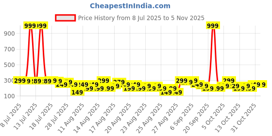 myntra.com MINI KLUB Girls Regular Fit Mid-Rise Cotton Shorts mini klub Price History Graph from 8 Jul 2025 to 4 Nov 2025