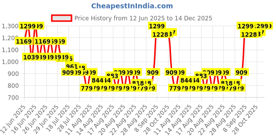 myntra.com MINI KLUB Girls Regular Fit Mid-Rise Denim Shorts mini klub Price History Graph from 12 Jun 2025 to 14 Dec 2025