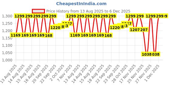 myntra.com MINI KLUB Girls Regular Fit Mid-Rise Jeans mini klub Price History Graph from 13 Aug 2025 to 6 Dec 2025