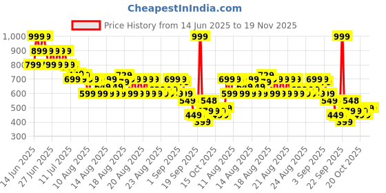 myntra.com MINI KLUB Girls Regular Fit Mid-Rise Shorts mini klub Price History Graph from 14 Jun 2025 to 18 Nov 2025