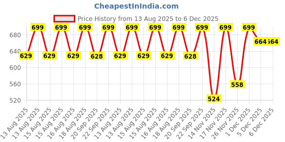 myntra.com MINI KLUB Girls Regular Fit Mid-Rise Trousers mini klub Price History Graph from 13 Aug 2025 to 5 Dec 2025