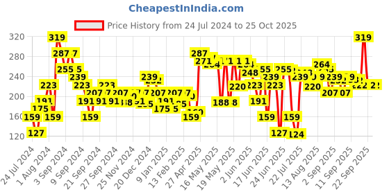 myntra.com MINI KLUB Girls Round Neck Cotton Knitted Top mini klub Price History Graph from 24 Jul 2024 to 25 Oct 2025