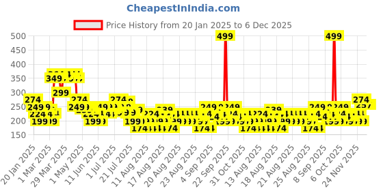 myntra.com MINI KLUB GIRLS Round Neck Printed Flutter Sleeve Cotton Top mini klub Price History Graph from 20 Jan 2025 to 6 Dec 2025