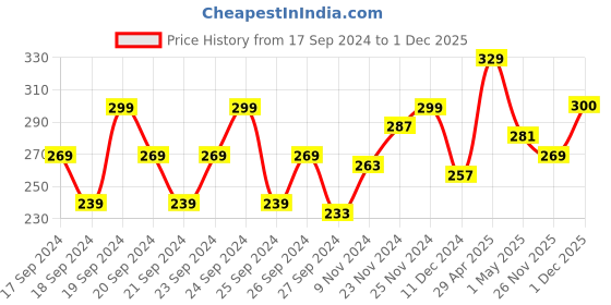 myntra.com MINI KLUB Girls Round Neck Twisted Cotton Top mini klub Price History Graph from 17 Sep 2024 to 1 Dec 2025