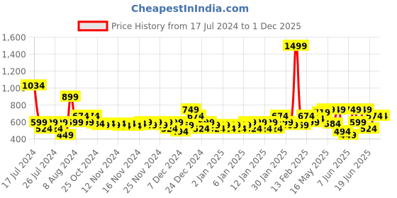 myntra.com MINI KLUB Girls Sea Green & Mustard Printed Pure Cotton T-shirt with Dungaree mini klub Price History Graph from 17 Jul 2024 to 30 Nov 2025
