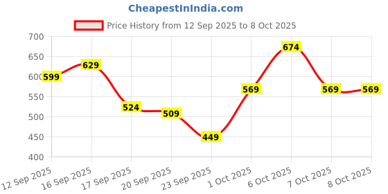 myntra.com MINI KLUB Girls Self Design Crop Button Shrug mini klub Price History Graph from 12 Sep 2025 to 7 Oct 2025