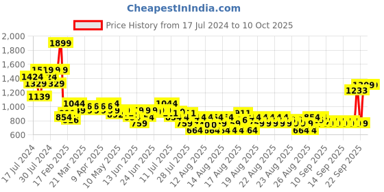 myntra.com MINI KLUB Girls Self Design Lightweight Open Front Jacket mini klub Price History Graph from 17 Jul 2024 to 10 Oct 2025