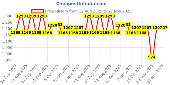 myntra.com MINI KLUB Girls Self Design Open Front Shrug mini klub Price History Graph from 12 Aug 2025 to 27 Nov 2025