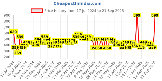 myntra.com MINI KLUB Girls Self Design Smocked Pure Cotton Top mini klub Price History Graph from 17 Jul 2024 to 21 Sep 2025