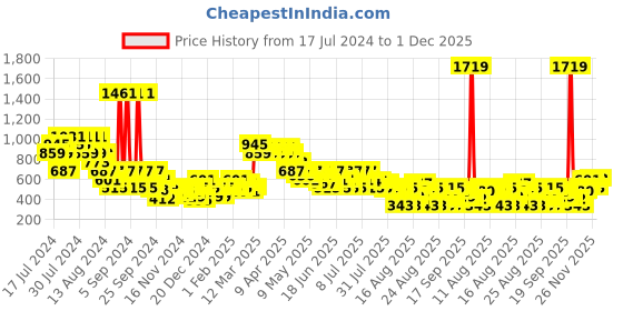 myntra.com MINI KLUB Girls Self Design Spread Collar Lightweight Crop Tailored Jacket mini klub Price History Graph from 17 Jul 2024 to 1 Dec 2025