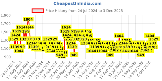 myntra.com MINI KLUB Girls Self Design Top with Net Skirt mini klub Price History Graph from 24 Jul 2024 to 3 Dec 2025
