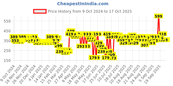 myntra.com MINI KLUB Girls Set Of 2 Multicoloured Printed Top mini klub Price History Graph from 9 Oct 2024 to 16 Oct 2025