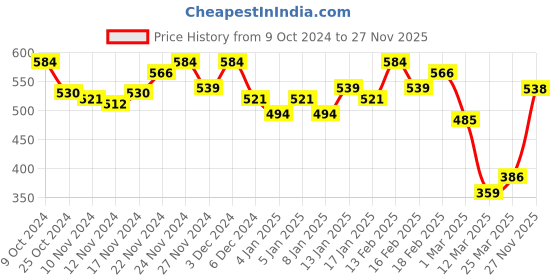 myntra.com Mini Klub Girls Set of 2 Multicoloured Sleepsuits mini klub Price History Graph from 9 Oct 2024 to 27 Nov 2025