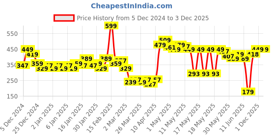 myntra.com MINI KLUB Girls Set of 2 Printed Round Neck Pure Cotton T-shirt mini klub Price History Graph from 5 Dec 2024 to 1 Dec 2025