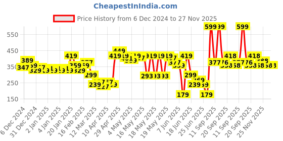 myntra.com MINI KLUB Girls Set of 2 Printed Top mini klub Price History Graph from 6 Dec 2024 to 27 Nov 2025