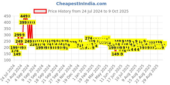 myntra.com MINI KLUB Girls Set of 2 Regular Shorts mini klub Price History Graph from 24 Jul 2024 to 9 Oct 2025