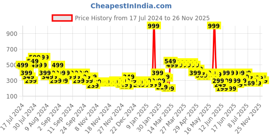 myntra.com MINI KLUB Girls Set of 3 Printed Pure cotton Ankle-Length Leggings mini klub Price History Graph from 17 Jul 2024 to 26 Nov 2025