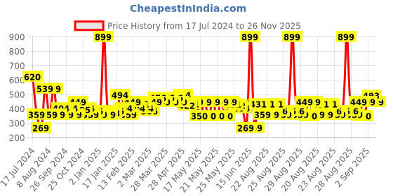 myntra.com MINI KLUB Girls Set of 3 Solid Ankle-Length Leggings mini klub Price History Graph from 17 Jul 2024 to 26 Nov 2025