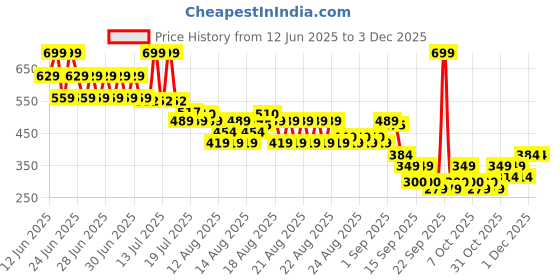 myntra.com MINI KLUB Girls Shorts mini klub Price History Graph from 12 Jun 2025 to 2 Dec 2025