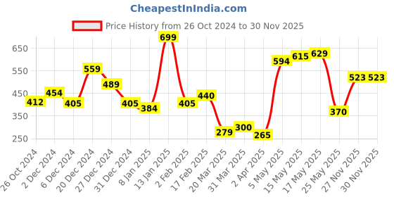 myntra.com MINI KLUB Girls Silver-Toned & Grey Solid Crop Open Front Shrug mini klub Price History Graph from 26 Oct 2024 to 30 Nov 2025