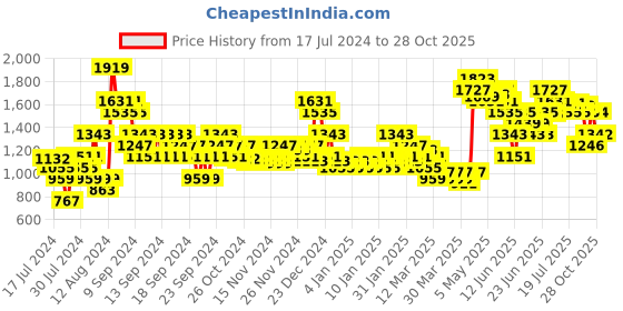 myntra.com MINI KLUB Girls Sleeves Bow Fit & Flare Dress mini klub Price History Graph from 17 Jul 2024 to 28 Oct 2025