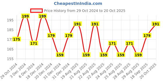 myntra.com MINI KLUB Girls Solid Knitted Leggings mini klub Price History Graph from 29 Oct 2024 to 20 Oct 2025