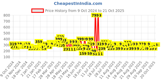 myntra.com MINI KLUB Girls Solid Trouser mini klub Price History Graph from 9 Oct 2024 to 21 Oct 2025